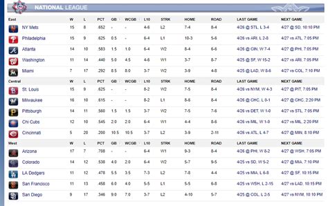 central league football standings|national league central standings today.